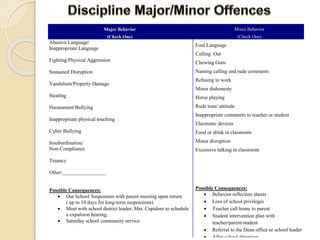 Major Behavior
(Check One)
Minor Behavior
(Check One)
Abusive Language/
Inappropriate Language
Fighting/Physical Aggression
Sustained Disruption
Vandalism/Property Damage
Stealing
Harassment/Bullying
Inappropriate physical touching
Cyber Bullying
Insubordination/
Non-Compliance
Truancy
Other:_________________
Possible Consequences:
 Out School Suspension with parent meeting upon return
( up to 10 days for long-term suspensions)
 Meet with school district leader, Mrs. Cupidore to schedule
a expulsion hearing.
 Saturday school community service
Foul Language
Calling Out
Chewing Gum
Naming calling and rude comments
Refusing to work
Minor dishonesty
Horse playing
Rude tone/ attitude
Inappropriate comments to teacher or student
Electronic devices
Food or drink in classroom
Minor disruption
Excessive talking in classroom
Possible Consequences:
 Behavior reflection sheets
 Loss of school privileges
 Teacher call home to parent
 Student intervention plan with
teacher/parent/student
 Referral to the Dean office or school leader
 After school detention
 