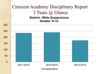 Crescent Academy Disciplinary Report
3 Years @ Glance
0
50
100
150
200
250
300
2011-2012 2012-2013 2013-2014
District –Wide Suspensions
Grades: K-12
Suspensions
 