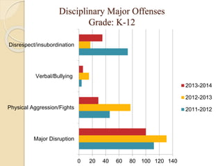 Disciplinary Major Offenses
Grade: K-12
0 20 40 60 80 100 120 140
Major Disruption
Physical Aggression/Fights
Verbal/Bullying
Disrespect/insubordination
2013-2014
2012-2013
2011-2012
 
