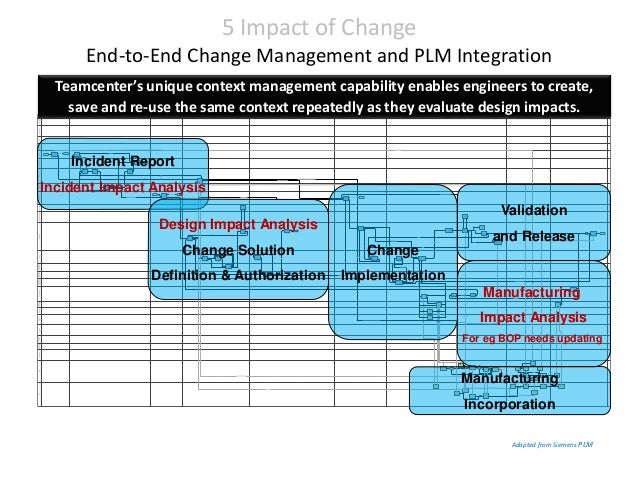 Analyse the impact of changes in the