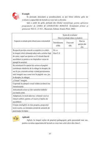57 
Exemple 
În perioada abecedară şi postabecedară, se pot folosi diferite grile de 
evaluare a capacităţii de lectură cu voce tare a elevului. 
Iată o astfel de grilă, preluată din Ghidul metodologic pentru aplicarea 
programelor de LIMBA ŞI LITERATURA ROMÂNĂ. Învăţământ primar şi 
gimnazial, M.E.C., C.N.C., Bucureşti, Editura Aramis Print, 2002 : 
Scara de evaluare/ 
Elevii evaluaţi (data evaluării) 
Aspecte evaluate prin observarea sistematică 
Întotdeauna 
(FB) 
Frecvent 
(B) 
Rar/cu 
sprijin dat 
(S) 
Respectă poziţia corectă a corpului şi a cărţii, 
în timpul citirii (distanţă adecvată a ochilor faţă 
de carte, capul sus pentru a-i fi văzută faţa de 
ascultători şi pentru a nu împiedica vocea să 
ajungă la aceştia) 
De ex. 
Dan/5.X. 
Se orientează în spaţiul de scriere al paginii 
(urmăreşte rândurile de la stânga la dreapta, de 
sus în jos, execută cerinţe vizând poziţionarea 
unei imagini sau a unui text în pagină: sus, jos, 
la dreapta, la stânga). 
„Citeşte” imagini. 
Cuprinde în câmpul vizual silaba/cuvântul (nu 
literalizează). 
Articulează corect şi clar sunetele/silabele/ 
cuvintele citite. 
Adaptează, în mod adecvat, volumul vocii şi 
ritmul vorbirii, pentru a fi auzit şi înţeles de 
ascultători. 
Citeşte inteligibil, în ritm propriu, propoziţii/ 
texte scurte, cu intonaţia cerută de semnele de 
punctuaţie învăţate. 
Aplicaţii 
Aplică, în timpul orelor de practică pedagogică, grila prezentată mai sus, 
pentru a evalua capacitatea de lectură cu voce tare a doi elevi din clasa I. 
 