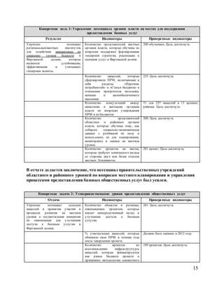 15
Конкретная цель 1: Укрепление потенциала органов власти на местах для поддержания
предоставления базовых услуг
Результат Индикаторы Проверенные индикаторы
Укреплен потенциал
региональных/местных институтов
для содействия инициативам по
снижению уровня бедности в
Ферганской долине, которые
являются устойчивыми,
эффективными и учитывают
гендерные аспекты.
Количество представителей местных
органов власти, которые обучены по
вопросам поддержки формирования
гендерной стратегии, реализации и
оказания услуг в Ферганской долине
200 обученных. Цель достигнута.
Количество махаллей, которые
сформировали ПРМ, включающие в
себя разделы «Перечень
потребностей» и «Статьи бюджета» в
отношении приоритетов молодежи,
женщин и малообеспеченного
населения.
255. Цель достигнута.
Количество консультаций между
махаллями и местными органами
власти по вопросам утверждения
ПРМ и их бюджетов.
31 для 255 махаллей в 13 целевых
районах. Цель достигнута.
Количество представителей
областных и районных органов
власти, которые обучены тому, как
собирать социально-экономические
данные с разбивкой по полу и
использовать их для планирования,
мониторинга и оценки на местном
уровне.
200. Цель достигнута.
Количество проектов на местах,
которые требуют технического вклада
со стороны двух или более отделов
местных Хокимиятов.
201 проект. Цель достигнута.
В отчете делается заключение, что потенциал правительственных учреждений
областного и районного уровней по вопросам местного планирования и управления
процессами предоставления базовых общественных услуг был усилен.
Конкретная задача 2: Усовершенствование уровня предоставления общественных услуг
Отдача Индикаторы Проверенные индикаторы
Укреплен потенциал сельских
махаллей в принятии участия в
процессах развития на местном
уровне и осуществления инициатив
по самопомощи для улучшения
доступа к базовым услугам в
Ферганской долине.
Количество объектов в регионах,
охватываемых проектом, которые
вносят непосредственный вклад в
улучшение доступа к базовым
услугам.
201. Цель достигнута.
% участвующих махаллей, которые
обновили свои ПРМ в течение года
после завершения проекта.
Должно быть оценено в 2012 году.
Количество проектов по
восстановлению инфраструктуры
махаллей, которые финансируются
вне рамок бюджета проекта и
применяют методологию совместного
189 проектов. Цель достигнута.
 