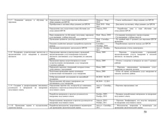50
3.1.7: Оснащение центров и обучение их
персонала.
Определение и подготовка перечня необходимого
оборудования для ЦРСМ.
Февраль – Март,
2010
- Список необходимого оборудования для ЦРСМ
Приобретение и поставка оборудования для ЦРСМ. Май, 2010 – Май,
2011
- Документы на поставку оборудования для ЦРСМ
Определение тем и подготовка плана обучения для
сотрудников ЦРСМ.
Апрель, 2010 - Разработаны темы и план обучения для
сотрудников ЦРСМ
Наем специалистов по обучению; получение, пересмотр
и согласование учебных модулей.
Май– Июль, 2010 - Соглашения (контракты) с инструкторами;
- Согласованные учебные модули
Проведение тренингов для сотрудников ЦРСМ. Май– Сентябрь,
2010
- По крайней мере 4 тренинга для персонала ЦРСМ
проведены
Оказание содействия центрам в разработкестратегии
выхода.
Сентябрь –
Октябрь, 2010
- Разработанные стратегии выхода для ЦРСМ
Организация мониторинга деятельности ЦРСМ. Август – Ноябрь,
2011
Периодические отчеты мониторинга
3.1.8: Поддержка существующих институтов в
предоставлении услуг внедрения в сельской
местности.
Определение перечня существующих учреждений,
предоставляющих услугивнедрения в сельской
местности (поставщики услуг внедрения), по каждому
районе.
Июнь, 2009 - Перечень существующих учреждений,
предоставляющих услуги внедрения в сельской
местности, по каждому району
Проведение первых встреч/интервью со всеми
существующими поставщиками услуг внедрения
в целевых районах.
Июнь, 2009 - Отчеты о встречах и интервью во всех 5 целевых
районах
Определить перечень учреждений, которыеготовы
сотрудничать с программой.
Июнь, 2009 - Перечень определенных поставщиков услуг
внедрения по каждому региону
Подготовка проведения оценки потенциала
существующих поставщиков услуг внедрения.
Июль, 2009 - Отчет об оценке поставщиков услуг внедрения по
каждому целевому району
Отбор предложений для оказания им дальнейшей
поддержки.
04.2010 – 06.2011
Предоставление обучения и материалов для
поставщиков услуг внедрения.
08.2010 – 12.2011
3.1.9: Создание и распространение письменных
руководств и материалов по внедрению
полученного опыта.
Определение перечня тем, которыебудут охватывать
материалы и простые руководствапо внедрению
полученного опыта.
Август – Сентябрь,
2009
- Перечень определенных тем
Разработка материалов и простых руководств по
внедрению полученного опыта.
Ноябрь, 2009 –
Ноябрь, 2010
- Примеры разработанных материалов по внедрению
полученного опыта.
Распространение материалов и простых руководств по
внедрению полученного опыта.
Апрель, 2010 –
Ноябрь, 2011
- Перечень бенефициаров, кто получил материалы
по внедрению полученного опыта.
3.1.10. Проведение оценки и осуществление
стратегии выхода.
Разработка методологии, вопросников и индикаторов
для проведения заключительной оценки.
Август – Сентябрь,
2011
- Методология, вопросник и индикаторы для
проведения заключительной оценки
 