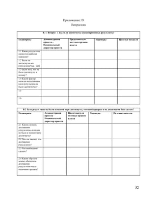 52
Приложение: D
Вопросник
В. 1. Вопрос: 1. Были ли достигнуты запланированные результаты?
Подвопросы Администрация
проекта –
Национальный
директор проекта
Представители
местных органов
власти
Партнеры Целевые махалли
1.1 Какие результаты
являются наиболее
важными?
1.2 Были ли
достигнуты все
результаты?(да / нет)
1.3 (если нет), что не
было достигнуто и
почему?
1.4 Какой фактор
являлся недостающим
(если результаты не
были достигнуты)?
1.5
1.6
В.2 Если результаты не были в полной мере достигнуты, то какой прогресс в их достижении был сделан?
Подвопросы Администрация
проекта –
Национальный
директор проекта
Представители
местных органов
власти
Партнеры Целевые махалли
2.1 Каков уровень
достижения
результатов, если они
не были в полной мере
достигнуты?
2.2 Чего не хватает для
достижения
результатов?
2.3 Что необходимо
сделать?
2.4 Каким образом
можно обеспечить
достижение
результатов после
окончания проекта?
 