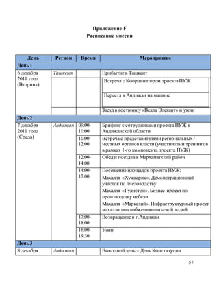 57
Приложение F
Расписание миссии
День Регион Время Мероприятие
День 1
6 декабря
2011 года
(Вторник)
Ташкент Прибытие в Ташкент
Встреча с Координатором проектаПУЖ
Переезд в Андижан на машине
Заезд в гостиницу«Велла Элегант» и ужин
День 2
7 декабря
2011 года
(Среда)
Андижан 09:00-
10:00
Брифинг с сотрудникамипроекта ПУЖ в
Андижанской области
10:00-
12:00
Встреча с представителямирегиональных /
местных органов власти (участниками тренингов
в рамках 1-го компонентапроекта ПУЖ)
12:00-
14:00
Обед и поездка в Мархаматский район
14:00-
17:00
Посещение площадок проекта ПУЖ:
Махалля «Хужаарик». Демонстрационный
участок по пчеловодству
Махалля «Гулистон». Бизнес-проектпо
производствумебели
Махалля «Марказий». Инфраструктурный проект
махалли по снабжению питьевой водой
17:00-
18:00
Возвращение в г.Андижан
18:00-
19:30
Ужин
День 3
8 декабря Андижан Выходнойдень – День Конституции
 