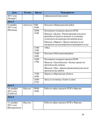 58
День Регион Время Мероприятие
2011 года
(Четверг)
(официальный праздник)
День 4
9 декабря
2011 года
(Пятница)
Андижан 9:00-
10:00
Поездка в Шахриханский район
10:00-
12:00
Посещение площадок проекта ПУЖ:
Махалля «Дулан». Реконструкция сельского
врачебного пункта в махалле и установка
солнечного коллекторадля нагрева воды
Махалля «Марказ». Предоставление услуг
внедрения для расширения ветеринарных услуг
12:00-
13:00
Обед
13:00-
14:00
Поездка в Избосканскийрайон
14:00-
17:00
Посещение площадок проекта ПУЖ:
Махалля «Урта Кишлок». Бизнес-проектпо
производствуодежды
Махалля «Чек». Демонстрационныйучастокпо
производствугрибов
17:00-
18:00
Переезд в Ферганскую область
18:00-
19:30
Заезд в гостиницу«Азия» и ужин
День 5
10 декабря
2011 года
(Суббота)
Фергана 09:00-
18:00
Работа в офисе проекта ПУЖ в Фергане
День 6
11 декабря
2011 года
(Воскресенье)
Фергана Работа в офисе проекта ПУЖ в Фергане
 