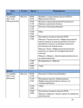 59
День Регион Время Мероприятие
День 7
12 декабря
2011 года
(Понедельник)
Фергана 09:00-
10:30
Брифинг с сотрудникамипроекта ПУЖ в
Ферганской области
10:30-
11:30
Встреча с представителямиРегионального
Центра по развитию бизнеса
11:30-
12:30
Поездка в Язъяванскийрайон
12:30-
14:00
Обед
14:00-
17:00
Посещение площадок проекта ПУЖ:
Махалля «Чулигулистон». Инфраструктурный
проект махалли по реконструкциисельского
врачебного пункта и установке солнечного
коллектора для нагрева воды
Махалля «Кум». Инфраструктурныйпроект
махалли по строительствуирригационной
системы
Махалля «Навруз». Демонстрационныйучасток
по животноводству
17:00-
18:00
Возвращение в г.Фергана
18:00-
19:30
Ужин
День 8
13 декабря
2011 года
(Вторник)
Фергана 09:30-
11:30
Поездка в Узбекистанскийрайон
11:30-
12:30
Посещение махалли «Каримдевона».
Инфраструктурныйпроект махалли по
электроснабжению.
12:30-
14:00
Обед
14:00-
16:00
Посещение площадок проекта ПУЖ:
Махалля «Шурсув». Бизнес-проектпо швейному
производству
 