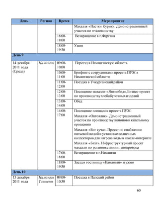 60
День Регион Время Мероприятие
Махалля «Пастки Курик». Демонстрационный
участок по пчеловодству
16:00-
18:00
Возвращение в г.Фергана
18:00-
19:30
Ужин
День 9
14 декабря
2011 года
(Среда)
Наманган 09:00-
10:00
Переезд в Наманганскую область
10:00-
11:00
Брифинг с сотрудникамипроекта ПУЖ в
Наманганской области
11:00-
12:00
Поездка в Учкурганскийрайон
12:00-
13:00
Посещение махалли «Янгиобод».Бизнес-проект
по производствухлебобулочныхизделий
13:00-
14:00
Обед
14:00-
17:00
Посещение площадок проекта ПУЖ:
Махалля «Октовлик». Демонстрационный
участок по производствулимонов икапельному
орошению
Махалля «Бог куча». Проект по снабжению
питьевой водойи установке солнечных
коллекторов для нагрева воды в школе-интернате
Махалля «Бахт». Инфраструктурныйпроект
махалли по установке линии газопровода
17:00-
18:00
Возвращение в г.Наманган
18:00-
19:30
Заезд в гостиницу«Наманган» и ужин
День 10
15 декабря
2011 года
Наманган
Ташкент
09:00-
10:30
Поездка в Папский район
 