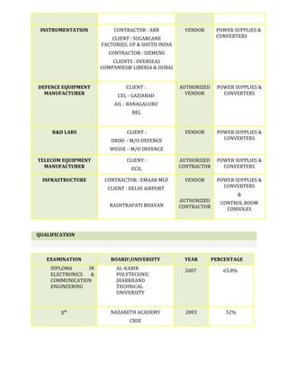INSTRUMENTATION CONTRACTOR : ABB
CLIENT : SUGARCANE
FACTORIES, UP & SOUTH INDIA
CONTRACTOR : SIEMENS
CLIENTS : OVERSEAS
COMPANIES@ LIBERIA & DUBAI
VENDOR POWER SUPPLIES &
CONVERTERS
DEFENCE EQUIPMENT
MANUFACTURER
CLIENT :
CEL - GAZIABAD
AIL - BANAGALURU
BEL
AUTHORIZED
VENDOR
POWER SUPPLIES &
CONVERTERS
R&D LABS CLIENT :
DRDO – M/O DEFENCE
WESSE – M/O DEFENCE
VENDOR POWER SUPPLIES &
CONVERTERS
TELECOM EQUIPMENT
MANUFACTURER
CLIENT :
ECIL
AUTHORIZED
CONTRACTOR
POWER SUPPLIES &
CONVERTERS
INFRASTRUCTURE CONTRACTOR : EMAAR MGF
CLIENT : DELHI AIRPORT
RASHTRAPATI BHAVAN
VENDOR
AUTHORIZED
CONTRACTOR
POWER SUPPLIES &
CONVERTERS
&
CONTROL ROOM
CONSOLES
QUALIFICATION
EXAMINATION BOARDUNIVERSITY YEAR PERCENTAGE
DIPLOMA IN
ELECTRONICS &
COMMUNICATION
ENGINEERING
AL-KABIR
POLYTECHNIC
JHARKHAND
TECHNICAL
UNIVERSITY
2007 65.8%
Xth
NAZARETH ACADEMY
CBSE
2003 52%
 