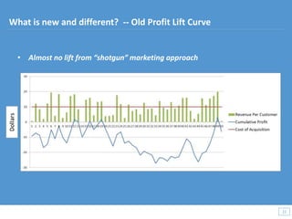 • Almost no lift from “shotgun” marketing approach
22
22
What is new and different? -- Old Profit Lift Curve
 