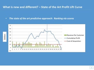 • The state of the art predictive approach: Ranking via scores
23
23
What is new and different? – State of the Art Profit Lift Curve
 