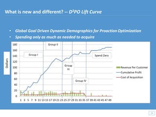 • Global Goal Driven Dynamic Demographics for Proaction Optimization
• Spending only as much as needed to acquire
24
24
What is new and different? -- D3PO Lift Curve
 