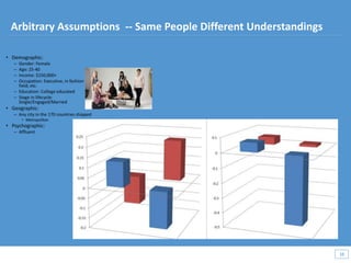 38
38
Arbitrary Assumptions -- Same People Different Understandings
 