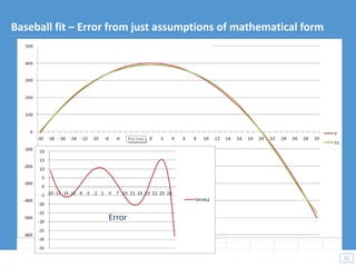 52
52
Baseball fit – Error from just assumptions of mathematical form
Error
 
