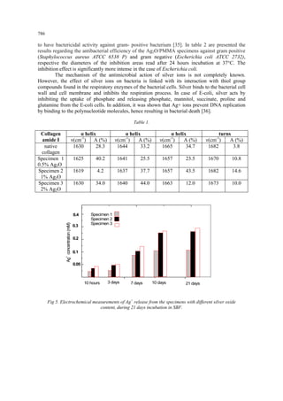 786 
to have bactericidal activity against gram- positive bacterium [35]. In table 2 are presented the results regarding the antibacterial efficiency of the Ag2O/PMMA specimens against gram positive (Staphylococcus aureus ATCC 6538 P) and gram negative (Escherichia coli ATCC 2732), respective the diameters of the inhibition areas read after 24 hours incubation at 37°C. The inhibition effect is significantly more intense in the case of Escherichia coli. The mechanism of the antimicrobial action of silver ions is not completely known. However, the effect of silver ions on bacteria is linked with its interaction with thiol group compounds found in the respiratory enzymes of the bacterial cells. Silver binds to the bacterial cell wall and cell membrane and inhibits the respiration process. In case of E-coli, silver acts by inhibiting the uptake of phosphate and releasing phosphate, mannitol, succinate, proline and glutamine from the E-coli cells. In addition, it was shown that Ag+ ions prevent DNA replication by binding to the polynucleotide molecules, hence resulting in bacterial death [36]. Table 1. 
Collagen amide I 
α helix 
α helix 
α helix 
turns 
ν(cm-1) 
A (%) 
ν(cm-1) 
A (%) 
ν(cm-1) 
A (%) 
ν(cm-1) 
A (%) 
native collagen 
1630 
28.3 
1644 
33.2 
1665 
34.7 
1682 
3.8 
Specimen 1 0.5% Ag2O 
1625 
40.2 
1641 
25.5 
1657 
23.5 
1670 
10.8 
Specimen 2 1% Ag2O 
1619 
4.2 
1637 
37.7 
1657 
43.5 
1682 
14.6 
Specimen 3 2% Ag2O 
1630 
34.0 
1640 
44.0 
1663 
12.0 
1673 
10.0 02468105100100200300400500 21 days7 days10 days3 days10 hours Ag+ concentration (mM) 0.40.30.20.10.05 Specimen 1Specimen 2Specimen 3 Fig 5. Electrochemical measurements of Ag+ release from the specimens with different silver oxide content, during 21 days incubation in SBF.  
