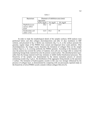 787 
Table 2. 
Bacterium 
Diameter of inhibition area (mm)/ Specimen 
0.5% Ag2O 
1% Ag2O 
2% Ag2O 
Staphylococcus aureus ATCC 6538 
10.2 
12 
13.5 
Escherichia coli ATCC 2732 
12.5 
14.2 
18 
In order to study the morphological details of the samples surfaces, SEM analysis were performed before and after collagen electrodeposition and after 21 days incubation in SBF solution, and presented in fig. 6. Before any treatments (fig. 6 a, b, c) the surfaces presents the granular, regular shape of the PMMA bone cement and dispersed silver oxide particles. After electrodeposition, the images clearly illustrates the formation of collagen films on the sample surfaces (fig.6 d, e, f), covering uniformly the PMMA granules. According to the literature [15], once the protein has covered the surface of implants, host cells are no longer able to contact the underlying foreign-body material but only the protein–coated surface. The adsorbed protein layer- rather then the foreign material itself may stimulate or inhibit further biochemical processes. The bioactivity of the samples was demonstrated by the intense nucleation process of calcium containing crystals (fig. 6 g,h,i), the distribution of the aggregates being densely on the specimen 3 surface. The formation of hydroxyapatite crystals in this case was strongly influenced by the presence of collagen layer, as demonstrated by comparing with our previousely reported study on the bioactivity of silver/PMMA acrylic cements without collagen film [22,23].  