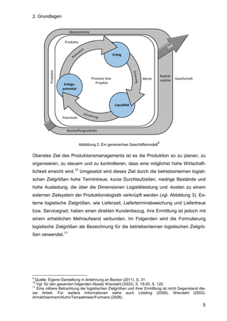 2. Grundlagen
5
Abbildung 2: Ein generisches Geschäftsmodell
9
Oberstes Ziel des Produktionsmanagements ist es die Produktion so zu planen, zu
organisieren, zu steuern und zu kontrollieren, dass eine möglichst hohe Wirtschaft-
lichkeit erreicht wird.10
Umgesetzt wird dieses Ziel durch die betriebsinternen logisti-
schen Zielgrößen hohe Termintreue, kurze Durchlaufzeiten, niedrige Bestände und
hohe Auslastung, die über die Dimensionen Logistikleistung und -kosten zu einem
externen Zielsystem der Produktionslogistik verknüpft werden (vgl. Abbildung 3). Ex-
terne logistische Zielgrößen, wie Lieferzeit, Lieferterminabweichung und Liefertreue
bzw. Servicegrad, haben einen direkten Kundenbezug, ihre Ermittlung ist jedoch mit
einem erheblichen Mehraufwand verbunden. Im Folgenden wird die Formulierung
logistische Zielgrößen als Bezeichnung für die betriebsinternen logistischen Zielgrö-
ßen verwendet.11
9
Quelle: Eigene Darstellung in Anlehnung an Becker (2011), S. 31.
10
Vgl. für den gesamten folgenden Absatz Wiendahl (2003), S. 19-20, S. 120.
11
Eine nähere Betrachtung der logistischen Zielgrößen und ihrer Ermittlung ist nicht Gegenstand die-
ser Arbeit. Für weitere Informationen siehe auch Lödding (2008), Wiendahl (2003),
Arnold/Isermann/Kuhn/Tempelmeier/Furmans (2008).
 