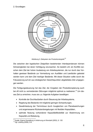 2. Grundlagen
6
Abbildung 3: Zielsystem der Produktionslogistik
12
Die zwischen den logistischen Zielgrößen bestehenden Interdependenzen können
Schwierigkeiten bei deren Verfolgung verursachen. So besteht z.B. ein Konflikt zwi-
schen dem Ziel der hohen Auslastung von Arbeitssystemen, die nur durch das Vor-
halten gewisser Bestände zur Vermeidung von Ausfällen und Leerläufen geleistet
werden kann und dem Ziel niedriger Bestände. Mit dieser Situation sollte durch die
Fokussierung auf ein aus strategischen Gesichtspunkten abgeleitetes Ziel umgegan-
gen werden.
Die Fertigungssteuerung hat das Ziel, die Vorgaben der Produktionsplanung auch
bei oft nicht zu vermeidenden Störungen möglichst optimal zu realisieren.13
Um die-
ses Ziel zu erreichen, muss sie u.a. folgende Aufgaben bewältigen:
• Kontrolle der Durchlaufzeiten durch Steuerung der Arbeitssysteme,
• Regelung des Bestands mit möglichst geringen Schwankungen,
• Gewährleistung der Termintreue durch Ausgleichen von Planabweichungen
und angemessene Rückstandsregelungen mit flexiblen Kapazitäten,
• optimale Nutzung vorhandener Kapazitätsflexibilität zur Abstimmung von
Kapazität und Belastung,
12
Quelle: Eigene Darstellung in Anlehnung an Wiendahl (2003), S. 120.
13
Vgl. Lödding (2008), S.6.
hohe
Termintreue
kurze
Durchlauf-
zeiten
hohe
Auslastung
geringe
Bestände
Wirtschaft-
lichkeit
 