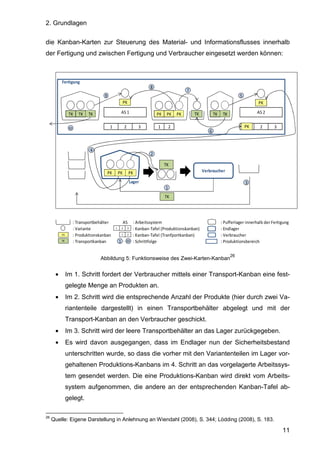 2. Grundlagen
11
die Kanban-Karten zur Steuerung des Material- und Informationsflusses innerhalb
der Fertigung und zwischen Fertigung und Verbraucher eingesetzt werden können:
Abbildung 5: Funktionsweise des Zwei-Karten-Kanban
26
• Im 1. Schritt fordert der Verbraucher mittels einer Transport-Kanban eine fest-
gelegte Menge an Produkten an.
• Im 2. Schritt wird die entsprechende Anzahl der Produkte (hier durch zwei Va-
riantenteile dargestellt) in einen Transportbehälter abgelegt und mit der
Transport-Kanban an den Verbraucher geschickt.
• Im 3. Schritt wird der leere Transportbehälter an das Lager zurückgegeben.
• Es wird davon ausgegangen, dass im Endlager nun der Sicherheitsbestand
unterschritten wurde, so dass die vorher mit den Variantenteilen im Lager vor-
gehaltenen Produktions-Kanbans im 4. Schritt an das vorgelagerte Arbeitssys-
tem gesendet werden. Die eine Produktions-Kanban wird direkt vom Arbeits-
system aufgenommen, die andere an der entsprechenden Kanban-Tafel ab-
gelegt.
26
Quelle: Eigene Darstellung in Anlehnung an Wiendahl (2008), S. 344; Lödding (2008), S. 183.
TK TK TK PK PK PK TK TK
1 2 3 1 2 1 2 3
: Transportbehälter AS : Arbeitssystem : Pufferlager innerhalb der Fertigung
: Variante : Kanban-Tafel (Produktionskanban) : Endlager
: Produktionskanban : Kanban-Tafel (Tranfportkanban) : Verbraucher
: Transportkanban : Schrittfolge : Produktionsbereich
PKPK
AS 2AS 1
Fertigung
PK
TK
PK
5
6
7
8
9
PK
TK
2 3
1 2
PK10
1 - 10
Verbraucher
4
TK
1
2
TK
3
PK PK PK
Lager
1
 