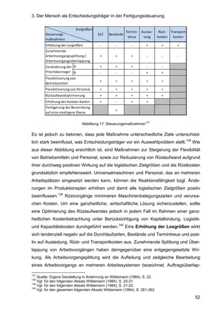 3. Der Mensch als Entscheidungsträger in der Fertigungssteuerung
52
Abbildung 17: Steuerungsmaßnahmen
137
Es ist jedoch zu betonen, dass jede Maßnahme unterschiedliche Ziele unterschied-
lich stark beeinflusst, was Entscheidungsträger vor ein Auswahlproblem stellt.138
Wie
aus dieser Abbildung ersichtlich ist, sind Maßnahmen zur Steigerung der Flexibilität
von Betriebsmitteln und Personal, sowie zur Reduzierung von Rüstaufwand aufgrund
ihrer durchweg positiven Wirkung auf die logistischen Zielgrößen und die Rüstkosten
grundsätzlich empfehlenswert. Universalmaschinen und Personal, das an mehreren
Arbeitsplätzen eingesetzt werden kann, können die Reaktionsfähigkeit bzgl. Ände-
rungen im Produktionsplan erhöhen und damit alle logistischen Zielgrößen positiv
beeinflussen.139
Rüstvorgänge minimieren Maschinenbelegungszeiten und verursa-
chen Kosten. Um eine ganzheitliche, wirtschaftliche Lösung sicherzustellen, sollte
eine Optimierung des Rüstaufwandes jedoch in jedem Fall im Rahmen einer ganz-
heitlichen Kostenbetrachtung unter Berücksichtigung von Kapitalbindung, Logistik-
und Kapazitätskosten durchgeführt werden.140
Eine Erhöhung der Losgrößen wirkt
sich tendenziell negativ auf die Durchlaufzeiten, Bestände und Termintreue und posi-
tiv auf Auslastung, Rüst- und Transportkosten aus. Zunehmende Splittung und Über-
lappung von Arbeitsvorgängen haben demgegenüber eine entgegengesetzte Wir-
kung. Als Arbeitsvorgangsplittung wird die Aufteilung und zeitgleiche Bearbeitung
eines Arbeitsvorgangs an mehreren Arbeitssystemen bezeichnet. Auftragsüberlap-
137
Quelle: Eigene Darstellung in Anlehnung an Wildemann (1984), S. 22.
138
Vgl. für den folgenden Absatz Wildemann (1984), S. 20-21.
139
Vgl. für den folgenden Absatz Wildemann (1984), S. 21-22.
140
Vgl. für den gesamten folgenden Absatz Wildemann (1984), S. 261-262.
Zielgrößen
Steuerungs-
maßnahmen
- - - + + +
+ + + - - -
A + + + - -
B - - - + +
+ + + + +
+ + + + +
+ + + + +
+ - + +
+
Transport-
kosten
DLZ Bestände
Termin-
treue
Auslas-
tung
Rüst-
kosten
Erhöhung der Kanban-Karten
Verlagerung der Bevorratung
auf eine niedrigere Ebene
Veränderung der
Prioritätenregel
Erhöhung der Losgrößen
Zunehmende
Arbeitsvorgangssplittung /
Arbeitsvorgangsüberlappung
Flexibilisierung von
Betriebsmittel
Flexibilisierung von Personal
Rüstaufwandoptimierung
 