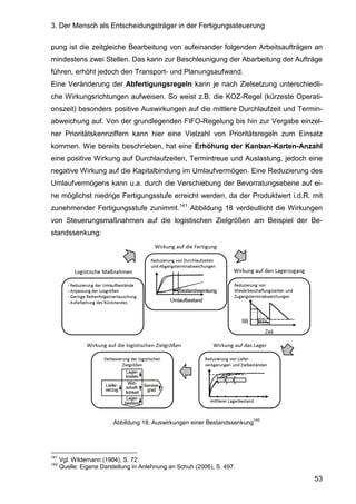 3. Der Mensch als Entscheidungsträger in der Fertigungssteuerung
53
pung ist die zeitgleiche Bearbeitung von aufeinander folgenden Arbeitsaufträgen an
mindestens zwei Stellen. Das kann zur Beschleunigung der Abarbeitung der Aufträge
führen, erhöht jedoch den Transport- und Planungsaufwand.
Eine Veränderung der Abfertigungsregeln kann je nach Zielsetzung unterschiedli-
che Wirkungsrichtungen aufweisen. So weist z.B. die KOZ-Regel (kürzeste Operati-
onszeit) besonders positive Auswirkungen auf die mittlere Durchlaufzeit und Termin-
abweichung auf. Von der grundlegenden FIFO-Regelung bis hin zur Vergabe einzel-
ner Prioritätskennziffern kann hier eine Vielzahl von Prioritätsregeln zum Einsatz
kommen. Wie bereits beschrieben, hat eine Erhöhung der Kanban-Karten-Anzahl
eine positive Wirkung auf Durchlaufzeiten, Termintreue und Auslastung, jedoch eine
negative Wirkung auf die Kapitalbindung im Umlaufvermögen. Eine Reduzierung des
Umlaufvermögens kann u.a. durch die Verschiebung der Bevorratungsebene auf ei-
ne möglichst niedrige Fertigungsstufe erreicht werden, da der Produktwert i.d.R. mit
zunehmender Fertigungsstufe zunimmt.141
Abbildung 18 verdeutlicht die Wirkungen
von Steuerungsmaßnahmen auf die logistischen Zielgrößen am Beispiel der Be-
standssenkung:
Abbildung 18: Auswirkungen einer Bestandssenkung
142
141
Vgl. Wildemann (1984), S. 72.
142
Quelle: Eigene Darstellung in Anlehnung an Schuh (2006), S. 497.
 