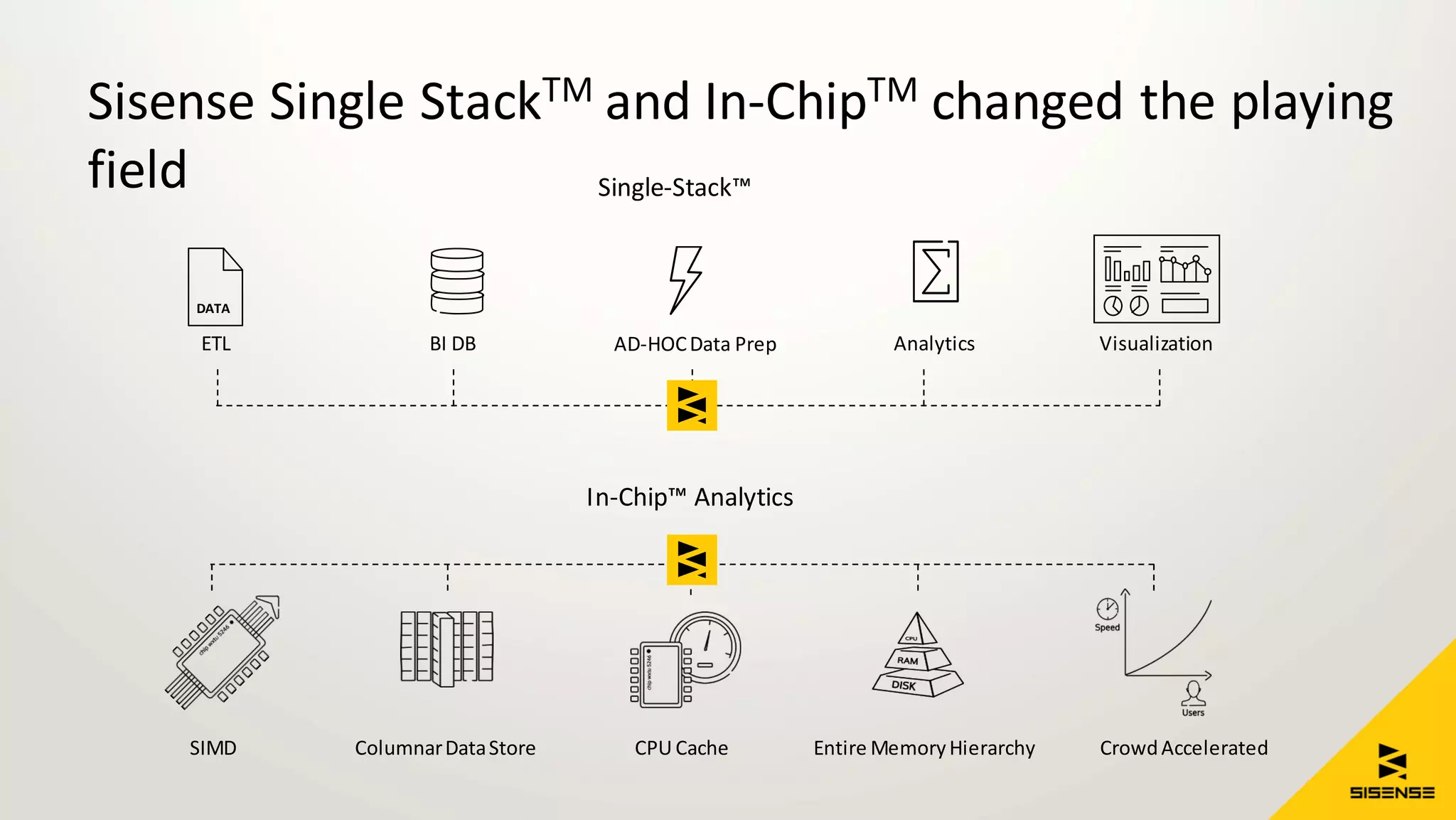 Sisense Single StackTM and In-ChipTM changed the playing
field Single-Stack™
In-Chip™ Analytics
Visualization
DATA
ETL BI DB AnalyticsAD-HOCData Prep
SIMD ColumnarDataStore CPU Cache Entire MemoryHierarchy CrowdAccelerated
 