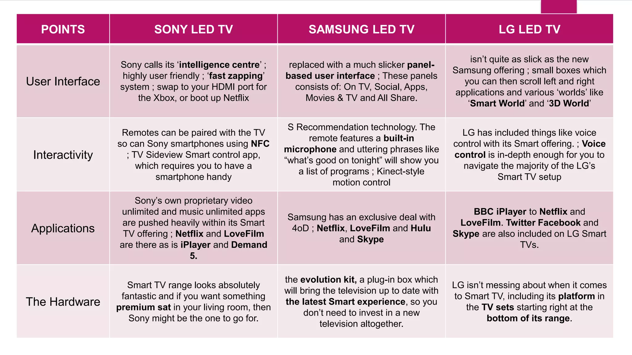 POINTS SONY LED TV SAMSUNG LED TV LG LED TV
User Interface
Sony calls its ‘intelligence centre’ ;
highly user friendly ; ‘fast zapping’
system ; swap to your HDMI port for
the Xbox, or boot up Netflix
replaced with a much slicker panel-
based user interface ; These panels
consists of: On TV, Social, Apps,
Movies & TV and All Share.
isn’t quite as slick as the new
Samsung offering ; small boxes which
you can then scroll left and right
applications and various ‘worlds’ like
‘Smart World’ and ‘3D World’
Interactivity
Remotes can be paired with the TV
so can Sony smartphones using NFC
; TV Sideview Smart control app,
which requires you to have a
smartphone handy
S Recommendation technology. The
remote features a built-in
microphone and uttering phrases like
“what’s good on tonight” will show you
a list of programs ; Kinect-style
motion control
LG has included things like voice
control with its Smart offering. ; Voice
control is in-depth enough for you to
navigate the majority of the LG’s
Smart TV setup
Applications
Sony’s own proprietary video
unlimited and music unlimited apps
are pushed heavily within its Smart
TV offering ; Netflix and LoveFilm
are there as is iPlayer and Demand
5.
Samsung has an exclusive deal with
4oD ; Netflix, LoveFilm and Hulu
and Skype
BBC iPlayer to Netflix and
LoveFilm. Twitter Facebook and
Skype are also included on LG Smart
TVs.
The Hardware
Smart TV range looks absolutely
fantastic and if you want something
premium sat in your living room, then
Sony might be the one to go for.
the evolution kit, a plug-in box which
will bring the television up to date with
the latest Smart experience, so you
don’t need to invest in a new
television altogether.
LG isn’t messing about when it comes
to Smart TV, including its platform in
the TV sets starting right at the
bottom of its range.
 