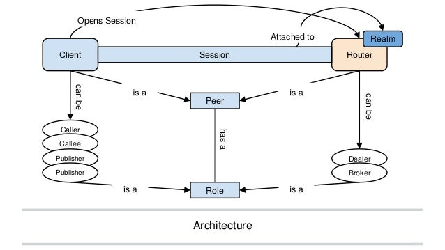 WAMP: Web Application Messaging Protocol