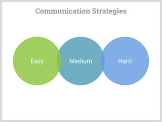 Communication Strategies
MediumEasy Hard
 