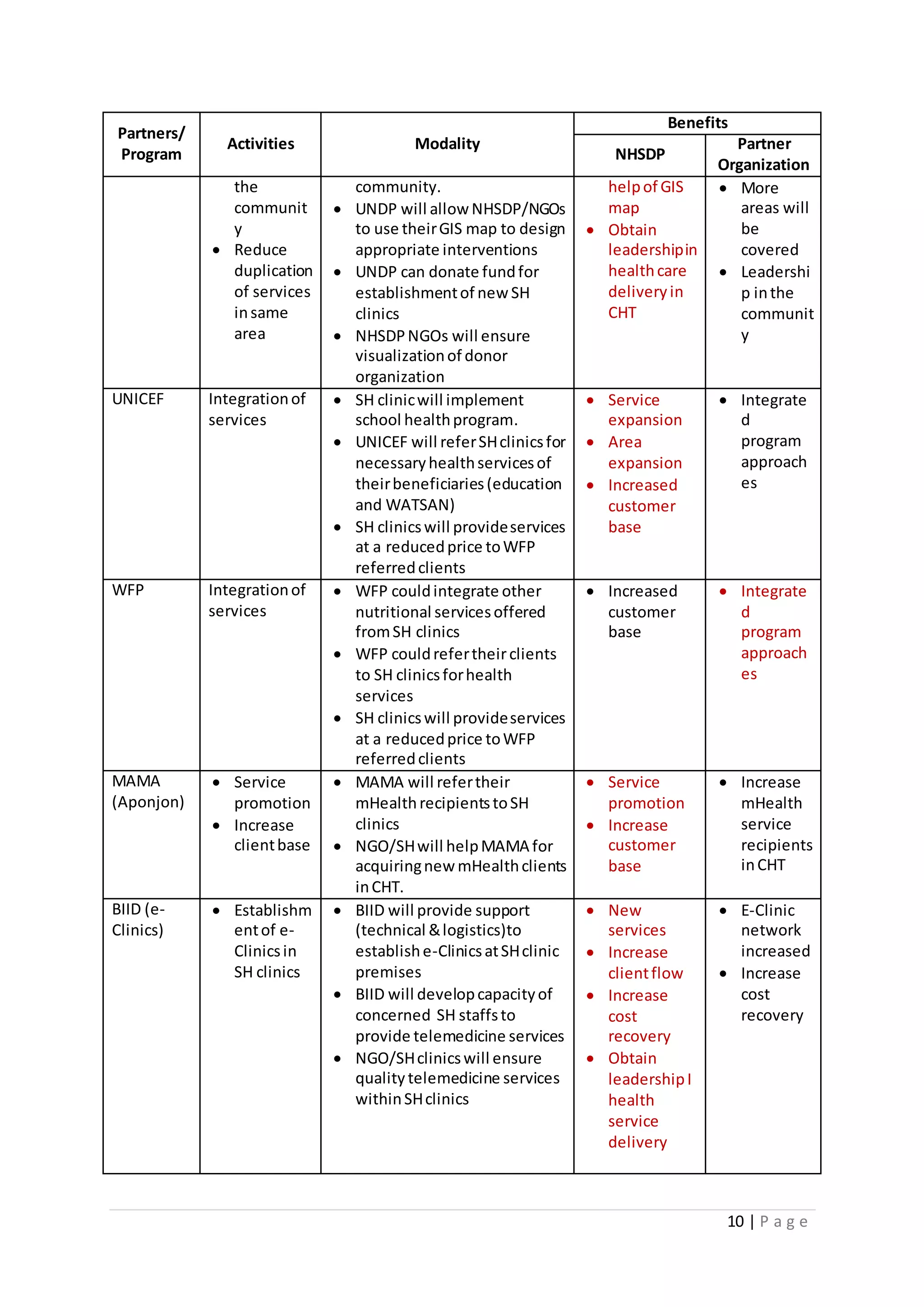 10 | P a g e
Partners/
Program
Activities Modality
Benefits
NHSDP
Partner
Organization
the
communit
y
 Reduce
duplication
of services
insame
area
community.
 UNDP will allow NHSDP/NGOs
to use theirGIS map to design
appropriate interventions
 UNDP can donate fundfor
establishmentof new SH
clinics
 NHSDPNGOs will ensure
visualizationof donor
organization
helpof GIS
map
 Obtain
leadershipin
healthcare
deliveryin
CHT
 More
areas will
be
covered
 Leadershi
p inthe
communit
y
UNICEF Integrationof
services
 SH clinicwill implement
school healthprogram.
 UNICEF will referSHclinicsfor
necessaryhealthservicesof
theirbeneficiaries(education
and WATSAN)
 SH clinicswill provideservices
at a reducedprice toWFP
referredclients
 Service
expansion
 Area
expansion
 Increased
customer
base
 Integrate
d
program
approach
es
WFP Integrationof
services
 WFP couldintegrate other
nutritional servicesoffered
fromSH clinics
 WFP couldrefertheirclients
to SH clinicsforhealth
services
 SH clinicswill provideservices
at a reducedprice toWFP
referredclients
 Increased
customer
base
 Integrate
d
program
approach
es
MAMA
(Aponjon)
 Service
promotion
 Increase
clientbase
 MAMA will refertheir
mHealthrecipientstoSH
clinics
 NGO/SHwill helpMAMA for
acquiringnew mHealthclients
inCHT.
 Service
promotion
 Increase
customer
base
 Increase
mHealth
service
recipients
inCHT
BIID (e-
Clinics)
 Establishm
entof e-
Clinicsin
SH clinics
 BIID will provide support
(technical &logistics)to
establishe-ClinicsatSHclinic
premises
 BIID will developcapacityof
concerned SH staffsto
provide telemedicine services
 NGO/SHclinicswill ensure
quality telemedicine services
withinSHclinics
 New
services
 Increase
clientflow
 Increase
cost
recovery
 Obtain
leadershipI
health
service
delivery
 E-Clinic
network
increased
 Increase
cost
recovery
 