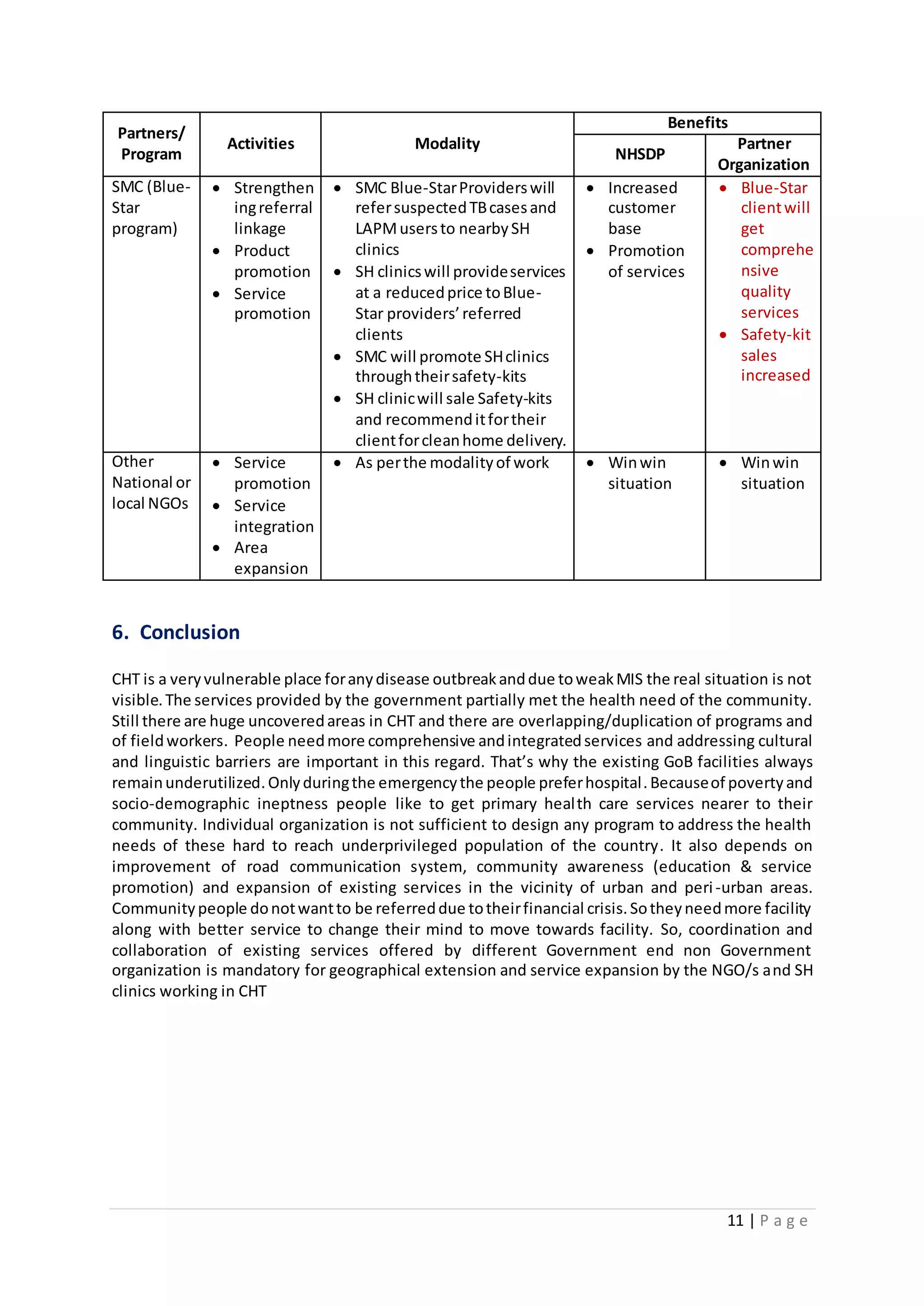 11 | P a g e
Partners/
Program
Activities Modality
Benefits
NHSDP
Partner
Organization
SMC (Blue-
Star
program)
 Strengthen
ingreferral
linkage
 Product
promotion
 Service
promotion
 SMC Blue-StarProviderswill
refersuspectedTBcasesand
LAPMusersto nearbySH
clinics
 SH clinicswill provideservices
at a reducedprice toBlue-
Star providers’referred
clients
 SMC will promote SHclinics
throughtheirsafety-kits
 SH clinicwill sale Safety-kits
and recommenditfortheir
clientforcleanhome delivery.
 Increased
customer
base
 Promotion
of services
 Blue-Star
clientwill
get
comprehe
nsive
quality
services
 Safety-kit
sales
increased
Other
National or
local NGOs
 Service
promotion
 Service
integration
 Area
expansion
 As perthe modalityof work  Winwin
situation
 Winwin
situation
6. Conclusion
CHT is a veryvulnerable place foranydisease outbreakanddue toweakMIS the real situation is not
visible.The services provided by the government partially met the health need of the community.
Still there are huge uncoveredareas in CHT and there are overlapping/duplication of programs and
of fieldworkers. People needmore comprehensive andintegratedservices and addressing cultural
and linguistic barriers are important in this regard. That’s why the existing GoB facilities always
remainunderutilized.Onlyduringthe emergencythe people preferhospital.Becauseof povertyand
socio-demographic ineptness people like to get primary health care services nearer to their
community. Individual organization is not sufficient to design any program to address the health
needs of these hard to reach underprivileged population of the country. It also depends on
improvement of road communication system, community awareness (education & service
promotion) and expansion of existing services in the vicinity of urban and peri-urban areas.
Communitypeople donotwantto be referreddue totheirfinancial crisis.Sotheyneedmore facility
along with better service to change their mind to move towards facility. So, coordination and
collaboration of existing services offered by different Government end non Government
organization is mandatory for geographical extension and service expansion by the NGO/s and SH
clinics working in CHT
 