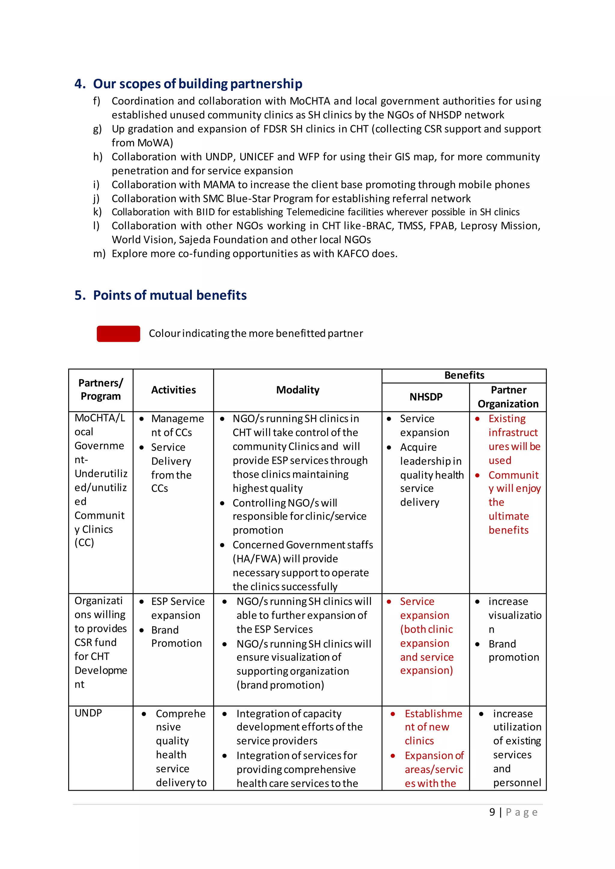 9 | P a g e
4. Our scopes of building partnership
f) Coordination and collaboration with MoCHTA and local government authorities for using
established unused community clinics as SH clinics by the NGOs of NHSDP network
g) Up gradation and expansion of FDSR SH clinics in CHT (collecting CSR support and support
from MoWA)
h) Collaboration with UNDP, UNICEF and WFP for using their GIS map, for more community
penetration and for service expansion
i) Collaboration with MAMA to increase the client base promoting through mobile phones
j) Collaboration with SMC Blue-Star Program for establishing referral network
k) Collaboration with BIID for establishing Telemedicine facilities wherever possible in SH clinics
l) Collaboration with other NGOs working in CHT like-BRAC, TMSS, FPAB, Leprosy Mission,
World Vision, Sajeda Foundation and other local NGOs
m) Explore more co-funding opportunities as with KAFCO does.
5. Points of mutual benefits
Colourindicatingthe more benefittedpartner
Partners/
Program
Activities Modality
Benefits
NHSDP
Partner
Organization
MoCHTA/L
ocal
Governme
nt-
Underutiliz
ed/unutiliz
ed
Communit
y Clinics
(CC)
 Manageme
nt of CCs
 Service
Delivery
fromthe
CCs
 NGO/srunningSH clinicsin
CHT will take control of the
communityClinicsand will
provide ESPservicesthrough
those clinicsmaintaining
highestquality
 ControllingNGO/swill
responsible forclinic/service
promotion
 ConcernedGovernmentstaffs
(HA/FWA) will provide
necessarysupporttooperate
the clinicssuccessfully
 Service
expansion
 Acquire
leadershipin
qualityhealth
service
delivery
 Existing
infrastruct
ureswill be
used
 Communit
y will enjoy
the
ultimate
benefits
Organizati
ons willing
to provides
CSR fund
for CHT
Developme
nt
 ESP Service
expansion
 Brand
Promotion
 NGO/srunningSH clinics will
able to furtherexpansionof
the ESP Services
 NGO/srunningSH clinicswill
ensure visualizationof
supportingorganization
(brandpromotion)
 Service
expansion
(bothclinic
expansion
and service
expansion)
 increase
visualizatio
n
 Brand
promotion
UNDP  Comprehe
nsive
quality
health
service
deliveryto
 Integrationof capacity
developmenteffortsof the
service providers
 Integrationof servicesfor
providingcomprehensive
healthcare servicestothe
 Establishme
nt of new
clinics
 Expansionof
areas/servic
eswiththe
 increase
utilization
of existing
services
and
personnel
 
