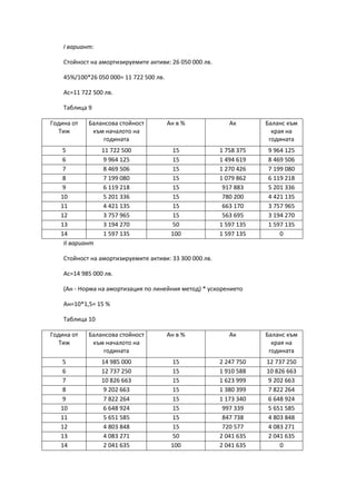 І вариант:
Стойност на амортизируемите активи: 26 050 000 лв.
45%/100*26 050 000= 11 722 500 лв.
Ас=11 722 500 лв.
Таблица 9
Година от
Тиж
Балансова стойност
към началото на
годината
Ан в % Ак Баланс към
края на
годината
5 11 722 500 15 1 758 375 9 964 125
6 9 964 125 15 1 494 619 8 469 506
7 8 469 506 15 1 270 426 7 199 080
8 7 199 080 15 1 079 862 6 119 218
9 6 119 218 15 917 883 5 201 336
10 5 201 336 15 780 200 4 421 135
11 4 421 135 15 663 170 3 757 965
12 3 757 965 15 563 695 3 194 270
13 3 194 270 50 1 597 135 1 597 135
14 1 597 135 100 1 597 135 0
ІІ вариант
Стойност на амортизируемите активи: 33 300 000 лв.
Ас=14 985 000 лв.
(Ан - Норма на амортизация по линейния метод) * ускорението
Ан=10*1,5= 15 %
Таблица 10
Година от
Тиж
Балансова стойност
към началото на
годината
Ан в % Ак Баланс към
края на
годината
5 14 985 000 15 2 247 750 12 737 250
6 12 737 250 15 1 910 588 10 826 663
7 10 826 663 15 1 623 999 9 202 663
8 9 202 663 15 1 380 399 7 822 264
9 7 822 264 15 1 173 340 6 648 924
10 6 648 924 15 997 339 5 651 585
11 5 651 585 15 847 738 4 803 848
12 4 803 848 15 720 577 4 083 271
13 4 083 271 50 2 041 635 2 041 635
14 2 041 635 100 2 041 635 0
 