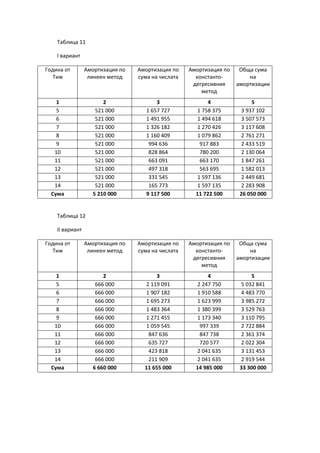 Таблица 11
I вариант
Година от
Тиж
Амортизация по
линеен метод
Амортизация по
сума на числата
Амортизация по
константо-
дегресивния
метод
Обща сума
на
амортизации
1 2 3 4 5
5 521 000 1 657 727 1 758 375 3 937 102
6 521 000 1 491 955 1 494 618 3 507 573
7 521 000 1 326 182 1 270 426 3 117 608
8 521 000 1 160 409 1 079 862 2 761 271
9 521 000 994 636 917 883 2 433 519
10 521 000 828 864 780 200 2 130 064
11 521 000 663 091 663 170 1 847 261
12 521 000 497 318 563 695 1 582 013
13 521 000 331 545 1 597 136 2 449 681
14 521 000 165 773 1 597 135 2 283 908
Сума 5 210 000 9 117 500 11 722 500 26 050 000
Таблица 12
II вариант
Година от
Тиж
Амортизация по
линеен метод
Амортизация по
сума на числата
Амортизация по
константо-
дегресивния
метод
Обща сума
на
амортизации
1 2 3 4 5
5 666 000 2 119 091 2 247 750 5 032 841
6 666 000 1 907 182 1 910 588 4 483 770
7 666 000 1 695 273 1 623 999 3 985 272
8 666 000 1 483 364 1 380 399 3 529 763
9 666 000 1 271 455 1 173 340 3 110 795
10 666 000 1 059 545 997 339 2 722 884
11 666 000 847 636 847 738 2 361 374
12 666 000 635 727 720 577 2 022 304
13 666 000 423 818 2 041 635 3 131 453
14 666 000 211 909 2 041 635 2 919 544
Сума 6 660 000 11 655 000 14 985 000 33 300 000
 