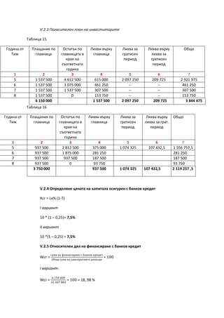 V.2.3 Погасителен план на инвеститорите
Таблица 15
Година от
Тиж
Плащания по
главница
Остатък по
главницата в
края на
съответната
година
Лихви върху
главница
Лихва за
гратисен
период
Лихва върху
лихва за
гратисен
период
Общо
1 2 3 4 5 6 7
5 1 537 500 4 612 500 615 000 2 097 250 209 725 2 921 975
6 1 537 500 3 075 000 461 250 -- -- 461 250
7 1 537 500 1 537 500 307 500 -- -- 307 500
8 1 537 500 0 153 750 -- -- 153 750
6 150 000 1 537 500 2 097 250 209 725 3 844 475
Таблица 16
Година от
Тиж
Плащания по
главница
Остатък по
главницата в
края на
съответната
година
Лихви върху
главница
Лихва за
гратисен
период
Лихва върху
лихва за грат.
период
Общо
1 2 3 4 5 6 7
5 937 500 2 812 500 375 000 1 074 325 107 432,5 1 556 757,5
6 937 500 1 875 000 281 250 281 250
7 937 500 937 500 187 500 187 500
8 937 500 0 93 750 93 750
3 750 000 937 500 1 074 325 107 432,5 2 119 257 ,5
V.2.4 Определяне цената на капитала осигурен с банков кредит
Ксr = Lx% (1-T)
І вариант
10 * (1 – 0,25)= 7,5%
ІІ вариант
10 *(1 – 0,25) = 7,5%
V.2.5 Относителен дял на финансиране с банков кредит
Wcr =
сума на финансиране с банков кредит
Обща сума на еднократните разходи
∗ 100
І вариант:
Wcr =
6 150 000
32 407 883
∗ 100 = 18, 98 %
 
