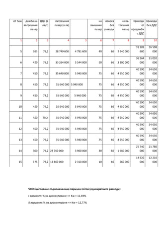 от Тиж дажби на
вътрешния
пазар
ДДС (в
лв/т)
вътрешния
пазар (в лв)
на
външния
пазар
износа
без
разходи
на въ-
трешния
пазар
приходи
от
продажби
с ДДС
приходи
без ДДС
1 2 3 4 5 6 7 8 9 10
5 363 79,2 28 749 600 4 791 600 40 66 2 640 000
31 389
600
26 598
000
6 420 79,2 33 264 000 5 544 000 50 66 3 300 000
36 564
000
31 020
000
7 450 79,2 35 640 000 5 940 000 75 66 4 950 000
40 590
000
34 650
000
8 450 79,2 35 640 000 5 940 000 75 66 4 950 000
40 590
000
34 650
000
9 450 79,2 35 640 000 5 940 000 75 66 4 950 000
40 590
000
34 650
000
10 450 79,2 35 640 000 5 940 000 75 66 4 950 000
40 590
000
34 650
000
11 450 79,2 35 640 000 5 940 000 75 66 4 950 000
40 590
000
34 650
000
12 450 79,2 35 640 000 5 940 000 75 66 4 950 000
40 590
000
34 650
000
13 450 79,2 35 640 000 5 940 000 75 66 4 950 000
40 590
000
34 650
000
14 300 79,2 23 760 000 3 960 000 30 66 1 980 000
25 740
000
21 780
000
15 175 79,2 13 860 000 2 310 000 10 66 660 000
14 520
000
12 210
000
VІІ Изчисляване първоначалния паричен поток (еднократните разходи)
І вариант: % на дисконтиране => Kw = 11,69%
ІІ вариант: % на дисконтиране => Кw = 12,77%
 
