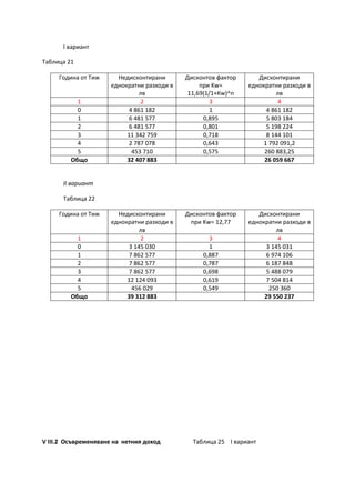 І вариант
Таблица 21
Година от Тиж Недисконтирани
еднократни разходи в
лв
Дисконтов фактор
при Kw=
11,69(1/1+Кw)^n
Дисконтирани
еднократни разходи в
лв
1 2 3 4
0 4 861 182 1 4 861 182
1 6 481 577 0,895 5 803 184
2 6 481 577 0,801 5 198 224
3 11 342 759 0,718 8 144 101
4 2 787 078 0,643 1 792 091,2
5 453 710 0,575 260 883,25
Общо 32 407 883 26 059 667
ІІ вариант
Таблица 22
Година от Тиж Недисконтирани
еднократни разходи в
лв
Дисконтов фактор
при Kw= 12,77
Дисконтирани
еднократни разходи в
лв
1 2 3 4
0 3 145 030 1 3 145 031
1 7 862 577 0,887 6 974 106
2 7 862 577 0,787 6 187 848
3 7 862 577 0,698 5 488 079
4 12 124 093 0,619 7 504 814
5 456 029 0,549 250 360
Общо 39 312 883 29 550 237
V III.2 Осъвременяване на нетния доход Таблица 25 I вариант
 