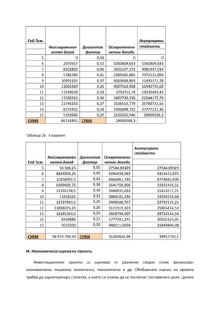 Год.Тиж.
Неосъвременен
нетен доход
Дисконтов
фактор
Осъвременени
нетни доходи
Акумулирани
стойности
5 0 0,58 0 0
6 2059317 0,52 1060809,643 1060809,643
7 8501802 0,46 3921127,371 4981937,014
8 5786780 0,41 2389585,885 7371522,899
9 10991192 0,37 4063648,883 11435171,78
10 11065329 0,36 4007563,908 15442735,69
11 11594628 0,33 3793713,74 19236449,43
12 11528316 0,30 3407730,356 22644179,79
13 11745233 0,27 3136552,779 25780732,56
14 8275352 0,24 1996498,792 27777231,36
15 5193906 0,22 1132056,946 28909288,3
СУМА 86741855 СУМА 28909288,3
Таблица 26 II вариант
Год.Тиж.
Неосъвременен
нетен доход
Дисконтов
фактор
Осъвременени
нетни доходи
Акумулирани
стойности
5 50 308,25 0,55 27584,89329 27584,89329
6 8814904,25 0,49 4286038,982 4313623,875
7 10358092,5 0,43 4466061,734 8779685,609
8 6909402,75 0,38 2641750,906 11421436,51
9 11765198,5 0,34 3988935,693 15410372,21
10 11818221 0,33 3884182,236 19294554,44
11 11727843,5 0,29 3448580,767 22743135,21
12 11868076,25 0,26 3122319,323 25865454,53
13 12145363,5 0,24 2858790,007 28724244,54
14 8439886 0,21 1777391,371 30501635,91
15 5032500 0,19 948211,0664 31449846,98
СУМА 98 929 796,50 СУМА 31449846,98 39952703,1
ІХ. Икономическа оценка на проекта.
Инвестиционните проекти се оценяват от различни гледни точки: финансово-
икономическа, социална, екологична, технологична и др. Обобщената оценка на проекта
трябва да характеризира степента, в която се очаква да се постигнат поставените цели. Целите
 
