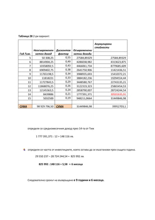 Таблица 28 2-ри вариант:
Год.Тиж.
Неосъвременен
нетен доход
Дисконтов
фактор
Осъвременени
нетни доходи
Акумулирани
стойности
5 50 308,25 0,55 27584,89329 27584,89329
6 8814904,25 0,49 4286038,982 4313623,875
7 10358092,5 0,43 4466061,734 8779685,609
8 6909402,75 0,38 2641750,906 11421436,51
9 11765198,5 0,34 3988935,693 15410372,21
10 11818221 0,33 3884182,236 19294554,44
11 11727843,5 0,29 3448580,767 22743135,21
12 11868076,25 0,26 3122319,323 25865454,53
13 12145363,5 0,24 2858790,007 28724244,54
14 8439886 0,21 1777391,371 30501635,91
15 5032500 0,19 948211,0664 31449846,98
СУМА 98 929 796,50 СУМА 31449846,98 39952703,1
определя се средномесечния доход през 14-та от Тиж
1 777 391,371 : 12 = 148 116 лв.
определя се частта от инвестициите, която остава да се възстанови през същата година.
29 550 237 – 28 724 244,54 = 825 992 лв.
825 992 : 148 116 = 5,58 ≈ 6 месеца
Следователно срокът на възвръщане е 9 години и 6 месеца.
 