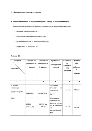 PI > 1 следователно проектът се приема.
ХІ. Сравнителен анализ на оценките на проекта и избор на по-добрия вариант.
Сравняване на първи и втори вариант по показателите за икономическа оценка :
- нетна настояща стойност (NPV);
- вътрешна норма на възвръщаемост (IRR) ;
- срок на възвръщане на инвестициите (PBP) ;
- коефициент на доходност (PI).
Таблица 29
Критерий
Показател
Стойност на
показателя за
І вариант
Стойност на
показателя за
ІІ вариант
Критерии за
класиране на
проекта
Класиране
на
вариантит
е по
критерия
Изгоден
ли е
избрания
т
вариант
1 2 3 4 5 6
1. Нетна
настояща
стойност (NPV)
2 849 621,3 1 899 609,98
По-голяма
стойност на
показателя
(NPV)
I в.; IІ в. NPV > 0
2.IRR
12,24%
(Kw=11,69)
12,93% (Kw
12,77)
Максимална
Положителна
разлика между
IRR и процента
на
дисконтиране(
Kw)
І в.; ІI в.
IRR > k
 