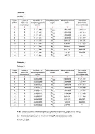 І вариант:
Таблица 7
Година
от Тиж
Година от
срока на
амортизация
Стойност на
амортизируемите
активи
Амортизационна
норма
Амортизационна
квота
Остатъчна
балансова
стойност в лева
1 2 3 4 5 6
5 1 9 117 500 10
55� 1 657 727 7 459 773
6 2 9 117 500 9
55� 1 491 955 5 967 818
7 3 9 117 500 8
55� 1 326 182 4 641 636
8 4 9 117 500 7
55� 1 160 409 3 481 227
9 5 9 117 500 6
55� 994 636 2 486 591
10 6 9 117 500 5
55� 828 864 1 657 727
11 7 9 117 500 4
55� 663 091 994 636
12 8 9 117 500 3
55� 497 318 497 318
13 9 9 117 500 2
55� 331 545 165 773
14 10 9 117 500 1
55� 165 773 0
ІІ вариант:
Таблица 8
Година
от Тиж
Година от
срока на
амортизация
Стойност на
амортизируемите
активи
Амортизационна
норма
Амортизационна
квота
Остатъчна
балансова
стойност в лева
1 2 3 4 5 6
5 1 11 655 000 10
55� 2 119 091 9 535 909
6 2 11 655 000 9
55� 1 907 182 7 628 727
7 3 11 655 000 8
55� 1 695 273 5 933 454
8 4 11 655 000 7
55� 1 483 364 4 450 090
9 5 11 655 000 6
55� 1 271 455 3 178 635
10 6 11 655 000 5
55� 1 059 545 2 119 090
11 7 11 655 000 4
55� 847 636 1 271 454
12 8 11 655 000 3
55� 635 727 635 727
13 9 11 655 000 2
55� 423 818 211 909
14 10 11 655 000 1
55� 211 909 0
ІV.2.3 Амортизация на активи амортизиращи се по константно-дегресивния метод
(Ан - Норма на амортизация по линейния метод) *норма на ускорението
Ан=10*1,5= 15 %
 