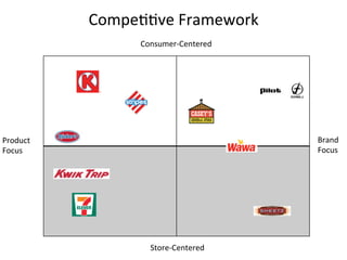 Compe&&ve	
  Framework	
  
Consumer-­‐Centered	
  
Brand	
  
Focus	
  
Product	
  
Focus	
  
Store-­‐Centered	
  
 