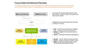 Future State Architecture Overview
The high-level architecture overview highlights the different systems that will be inter-connected and
which will ensure the company is operational once new the new CRM system is launched and live.
CRM (A Web Application) RESCO (iPad App)
Scribe
Namely
HR Outsource
BI360
Reporting &
Analytics
Concur
Travel & Expense
Dynamics NAV
(Desktop application)
Avalara
(Tax Engine)
DYMNS
(Scanner)
File Feed
Near Real-Time
Real-Time
An Interface for the Sales Organization to create
Sales Orders, manage Contacts, set Activities, and
view real-time reports
A Middleware Layer that translates data from NAV
to CRM and vice-versa
 NAV – An ERP system of Record for all Master
Data – Customers, Inventory, Vendors, etc.
 Avalara – Integration to provide services as a
Tax Engine
 Dynms – Scanning for Warehouse Management
 Namely – HR G/L File Extract loaded into NAV
 Concur – Expense information loaded into NAV
 BI360 – Reporting & Analytics system, which
are loaded with defined data from NAV
File FeedAPI’s
 