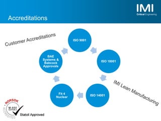 Accreditations
ISO 9001
ISO 18001
ISO 14001
Fit 4
Nuclear
BAE
Systems &
Babcock
Approvals
 