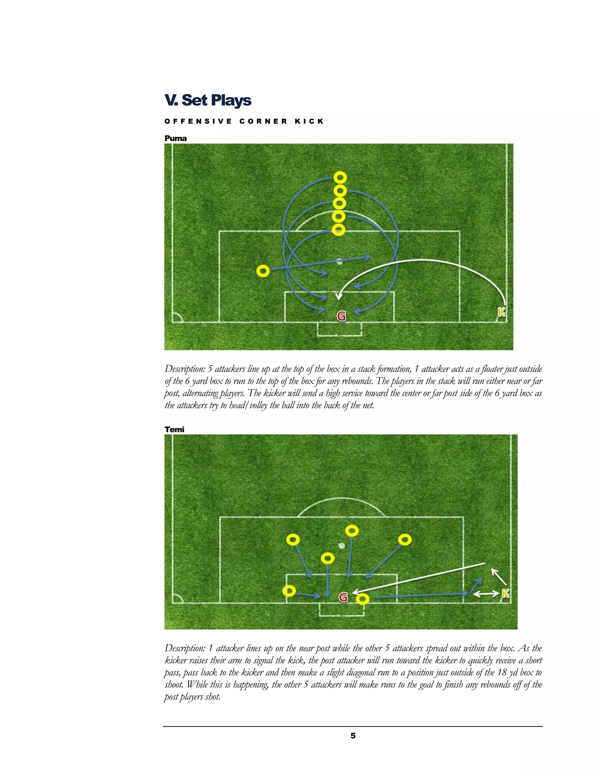 5
V. Set Plays
O F F E N S I V E C O R N E R K I C K
Puma
Description: 5 attackers line up at the top of the box in a stack formation, 1 attacker acts as a floater just outside
of the 6 yard box to run to the top of the box for any rebounds. The players in the stack will run either near or far
post, alternating players. The kicker will send a high service toward the center or far post side of the 6 yard box as
the attackers try to head/volley the ball into the back of the net.
Temi
Description: 1 attacker lines up on the near post while the other 5 attackers spread out within the box. As the
kicker raises their arm to signal the kick, the post attacker will run toward the kicker to quickly receive a short
pass, pass back to the kicker and then make a slight diagonal run to a position just outside of the 18 yd box to
shoot. While this is happening, the other 5 attackers will make runs to the goal to finish any rebounds off of the
post players shot.
 