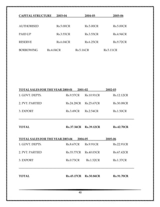 40
CAPITAL STRUCTURE 2003-04 2004-05 2005-06
AUTHORISED Rs.5.00CR Rs.5.00CR Rs.5.00CR
PAID UP Rs.3.55CR Rs.3.55CR Rs.4.94CR
RESERVE Rs.6.04CR Rs.6.25CR Rs.9.72CR
BORROWING Rs.4.04CR Rs.5.16CR Rs.5.11CR
TOTAL SALES FOR THE YEAR 2000-01 2001-02 2002-03
1. GOVT. DEPTS. Rs.9.57CR Rs.10.91CR Rs.12.12CR
2. PVT. PARTIED Rs.24.28CR Rs.25.67CR Rs.30.08CR
3. EXPORT Rs.3.49CR Rs.2.54CR Rs.1.50CR
TOTAL Rs.37.34CR Rs.39.12CR Rs.42.70CR
TOTAL SALES FOR THE YEAR 2003-04 2004-05 2005-06
1. GOVT. DEPTS. Rs.8.67CR Rs.9.91CR Rs.22.91CR
2. PVT. PARTIED Rs.35.77CR Rs.40.03CR Rs.67.42CR
3. EXPORT Rs.0.73CR Rs.1.52CR Rs.1.37CR
TOTAL Rs.45.17CR Rs.50.84CR Rs.91.70CR
 