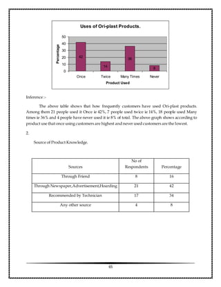 65
Inference :-
The above table shows that how frequently customers have used Ori-plast products.
Among them 21 people used it Once ie 42%, 7 people used twice ie 14%, 18 people used Many
times ie 36% and 4 people have never used it ie 8% of total. The above graph shows according to
product use that once using customers are highest and never used customers are the lowest.
2.
Source of Product Knowledge.
Sources
No of
Respondents Percentage
Through Friend 8 16
Through Newspaper,Advertisement,Hoarding 21 42
Recommended by Technician 17 34
Any other source 4 8
Uses of Ori-plast Products.
42
14
36
8
0
10
20
30
40
50
Once Twice Many Times Never
Product Used
Percentage
 