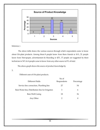 66
Inference :-
The above table shows the various sources through which respondents came to know
about Ori-plast products. Among them 8 people know from there friends ie 16%, 21 people
know from Newspaper, advertisement & Hoarding ie 42%, 17 people are suggested by there
technician ie 34% & 4 people came to know from any other source ie 8% of total.
The above graph shows the source of product knowledge by
3.
Different uses of Ori-plast products.
Different Fields
No of
Respondents Percentage
Service line connection, Plumbing line 27 54
Rain Water line, Distribution line for Irrigation 3 6
Bore Well Casing 18 36
Any Other 2 4
Source of Product Knowledge
0
16
42
34
8
0
10
20
30
40
50
1 2 3 4 5
Sources
Percentage
 