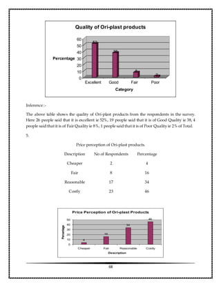68
Inference :-
The above table shows the quality of Ori-plast products from the respondents in the survey.
Here 26 people said that it is excellent ie 52%, 19 people said that it is of Good Quality ie 38, 4
people said that it is of Fair Quality ie 8%, 1 people said that it is of Poor Quality ie 2% of Total.
5.
Price perception of Ori-plast products.
Description No of Respondents Percentage
Cheaper 2 4
Fair 8 16
Reasonable 17 34
Costly 23 46
52
38
8
2
0
10
20
30
40
50
60
Percentage
Excellent Good Fair Poor
Category
Quality of Ori-plast products
Price Perception of Ori-plast Products
4
16
34
46
0
10
20
30
40
50
Cheaper Fair Reasonable Costly
Description
Percentage
 