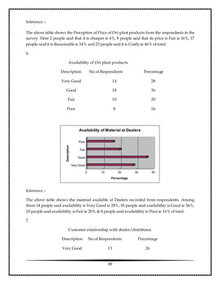 69
Inference :-
The above table shows the Perception of Price of Ori-plast products from the respondents in the
survey. Here 2 people said that it is cheaper ie 4%, 8 people said that its price is Fair ie 16%, 17
people said it is Reasonable ie 34% and 23 people said it is Costly ie 46% of total.
6.
Availability of Ori-plast products.
Description No of Respondents Percentage
Very Good 14 28
Good 18 36
Fair 10 20
Poor 8 16
Inference :-
The above table shows the material available at Dealers recorded from respondents. Among
them 14 people said availability is Very Good ie 28%, 18 people said availability is Good ie 36%,
10 people said availability is Fair ie 20% & 8 people said availability is Poor ie 16% of total.
7.
Customer relationship with dealer/distributor.
Description No of Respondents Percentage
Very Good 13 26
28
36
20
16
0 10 20 30 40
Percentage
Very Good
Good
Fair
Poor
Description
Availability of Material at Dealers
 